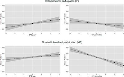 Future Orientation and Political Participation: The Moderating Role of Political Trust